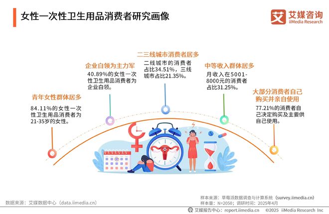 次性卫生用品产业现状及消费者需求洞察报告AG真人国际厅2025-2030年中国一(图5)